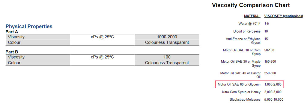 screenshot from a TDS showing 1000-2000 cPs viscosity, next to a screenshot of a viscosity comparison chart showing it's approximately equal to the viscosity of glycerin